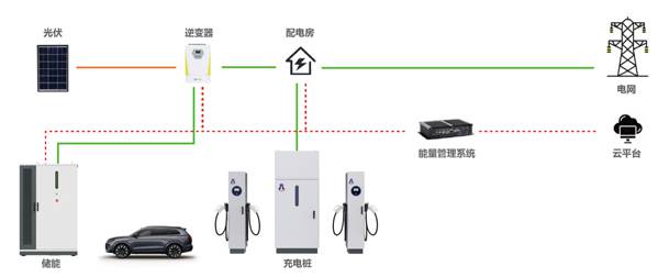 告別用電焦慮，光儲充一體化如何改變能源格局(圖1)